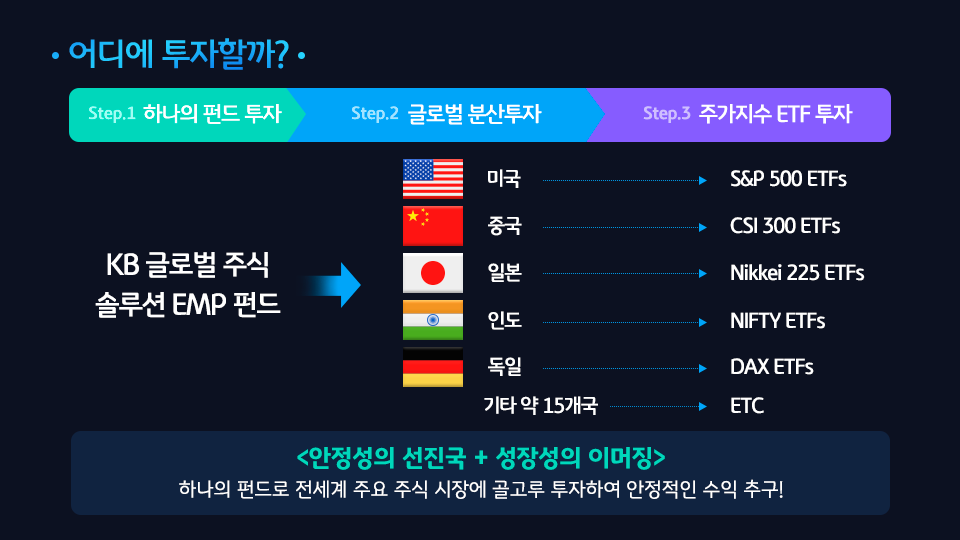 펀드 하나로 안정성의 선진국과 성장성의 이머징 마켓에 모두 투자가 가능한 'kb 글로벌주식 솔루션' emp 펀드.